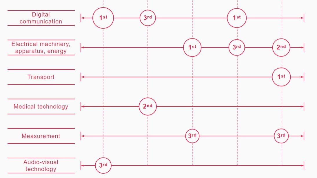 英特尔|科研强国！世界专利排名公布，中国三家公司进入前10