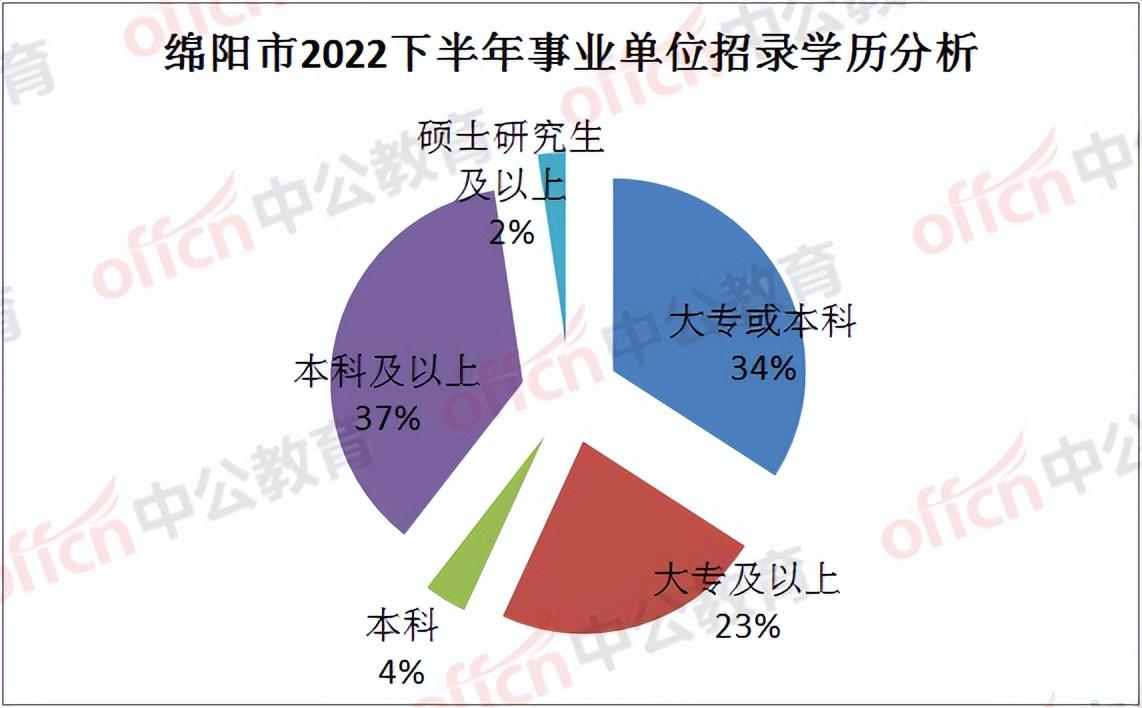 快递业|扩招超70%，下半年四川绵阳事业单位公招启动！一半岗位大专可报