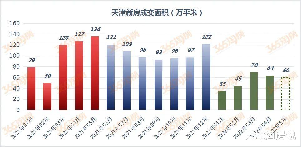 住房公积金|5月,天津楼市,运气太差!