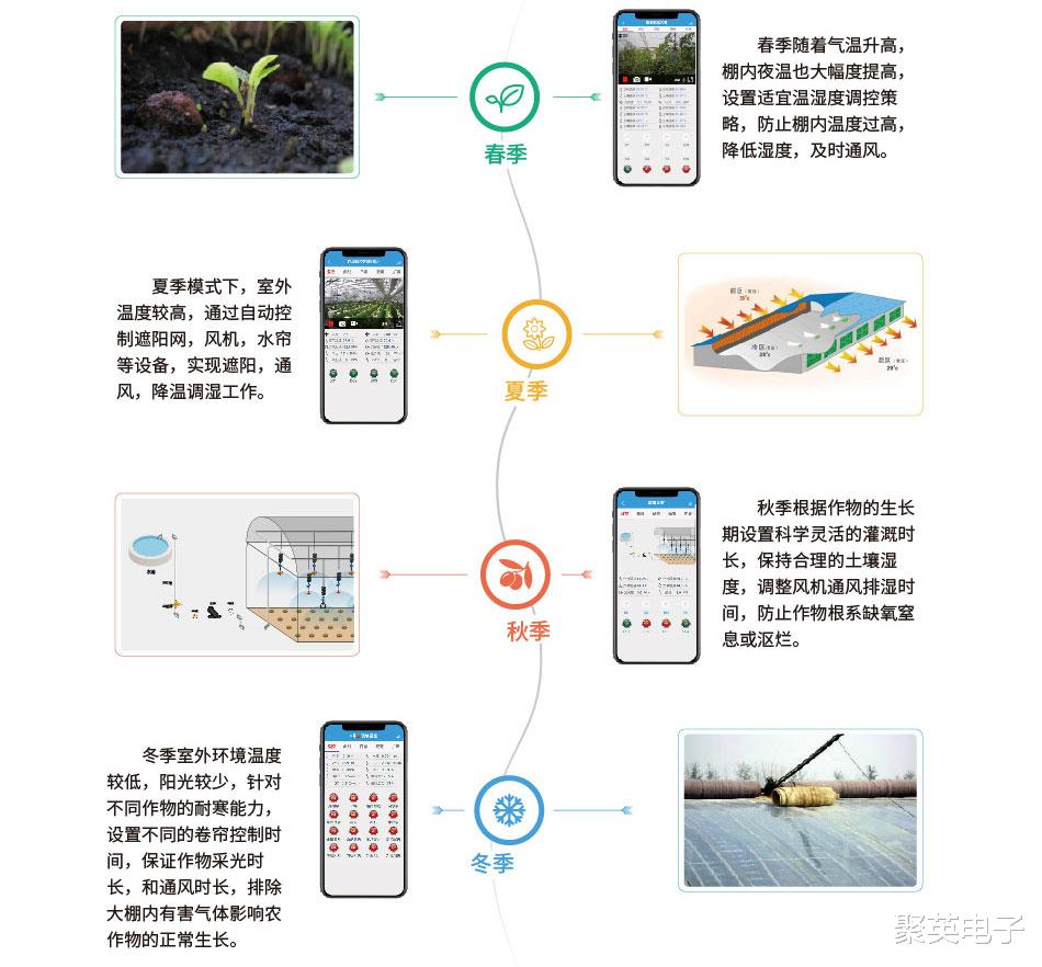物联网|农业物联网多样化应用，五大智能温室大棚应用类型，完善休闲农业生产模式