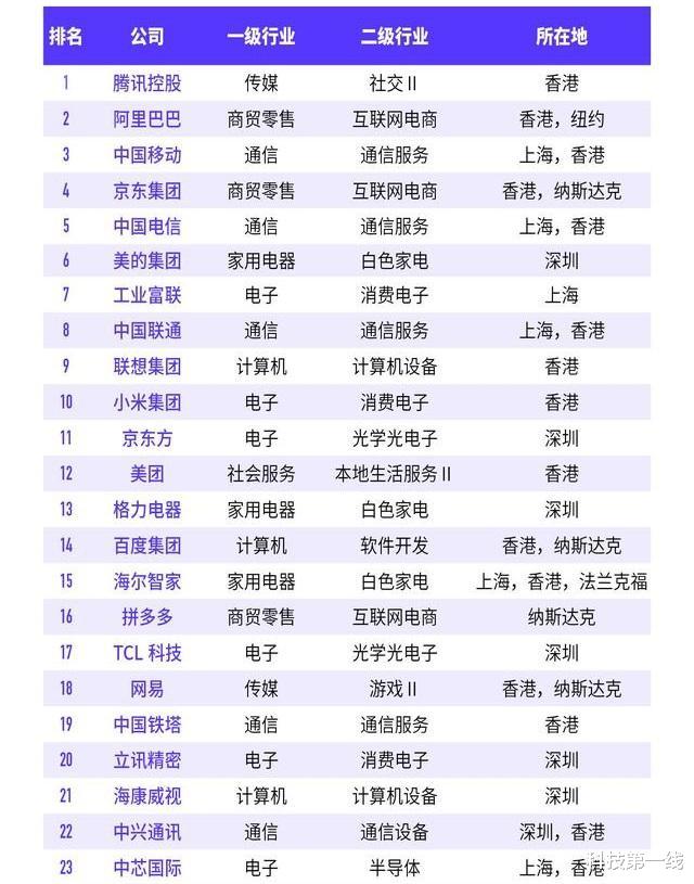 电子商务|阿里、腾讯、三大运营商,中兴等入选2022中国数字经济100强,为什么没有华为?