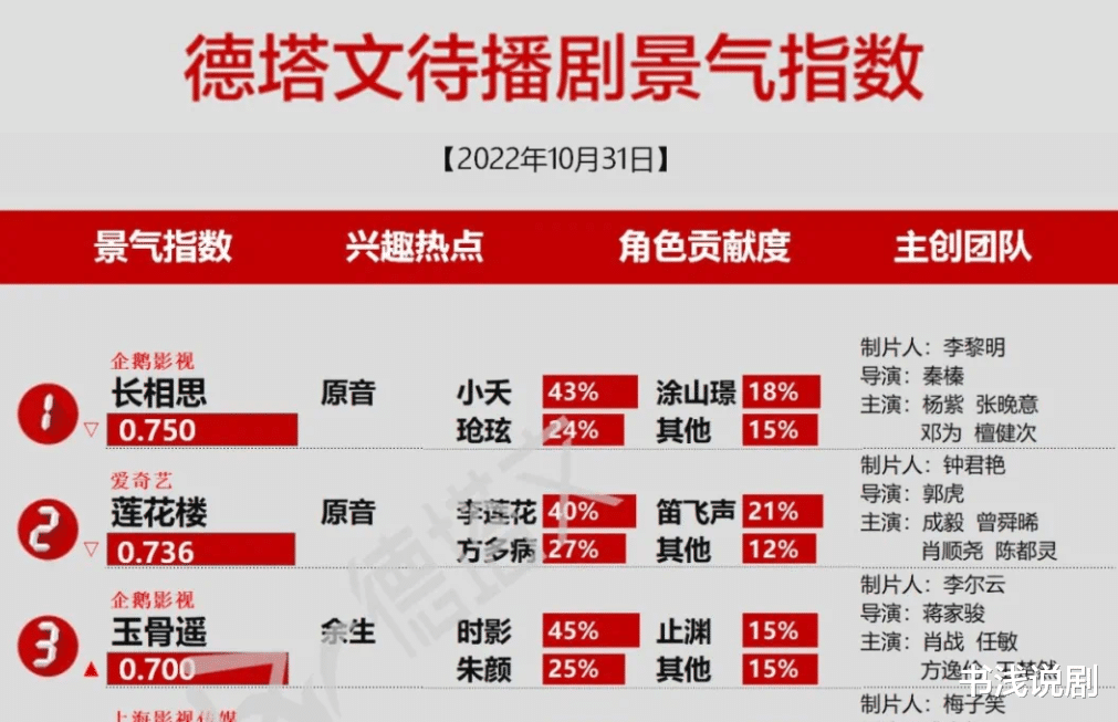 长相思|《长相思》勇夺日冠,比起男女主颜值如何,我更关心这三样!