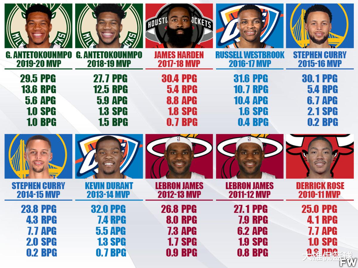 mvp|美媒列出了2011-2020年所有MVP球员的数据，谁的MVP水份最大
