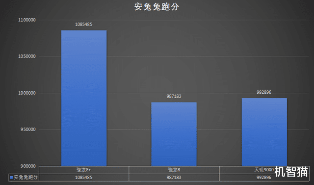 三星|骁龙8+工程机测试：下半年的旗舰机性能什么水平？
