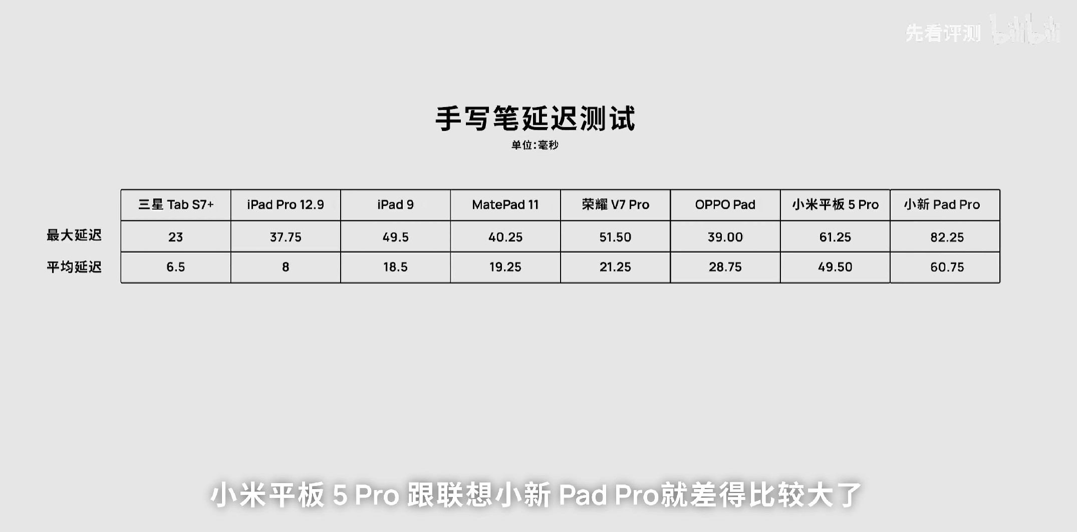 OPPO|新晋后浪平板表现出人意料，在科技UP主专业实测对比中脱颖而出！