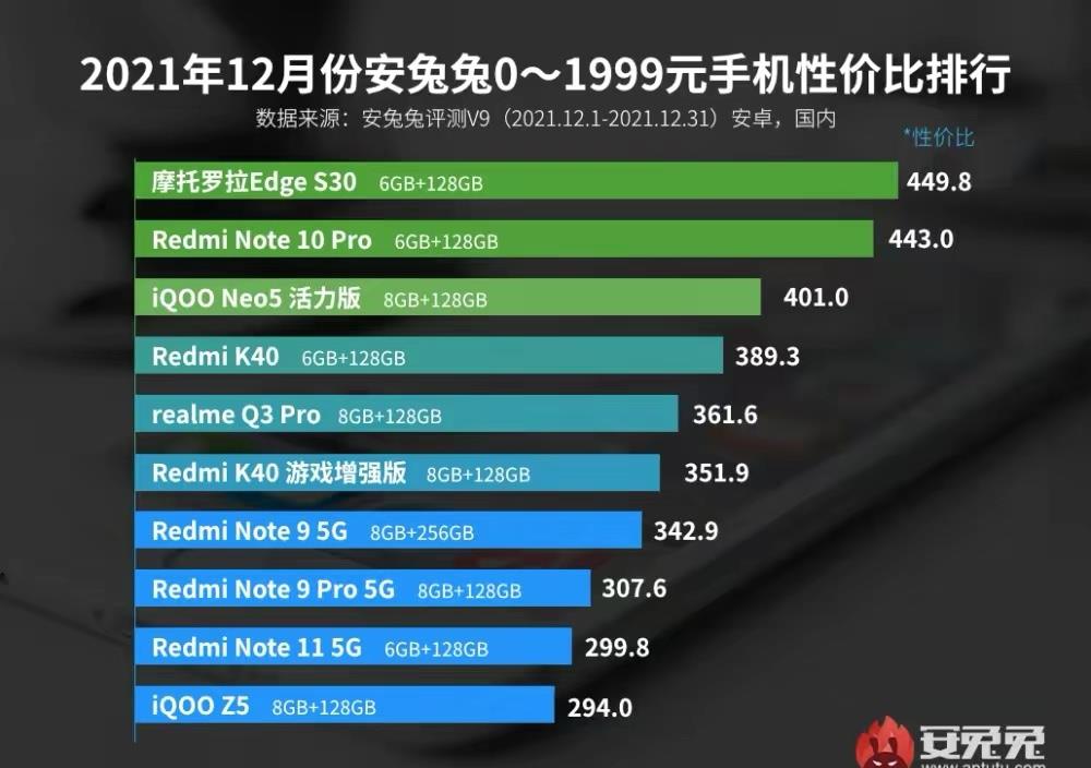 阿里巴巴|性价比第一的千元机，一亿像素+五千电池，还有骁龙888Plus处理器