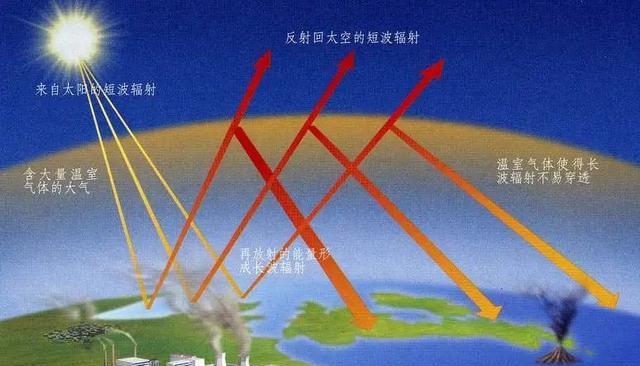 火山灰能反射太阳辐射,拉两飞机洒在平流层能解决温室效应吗?