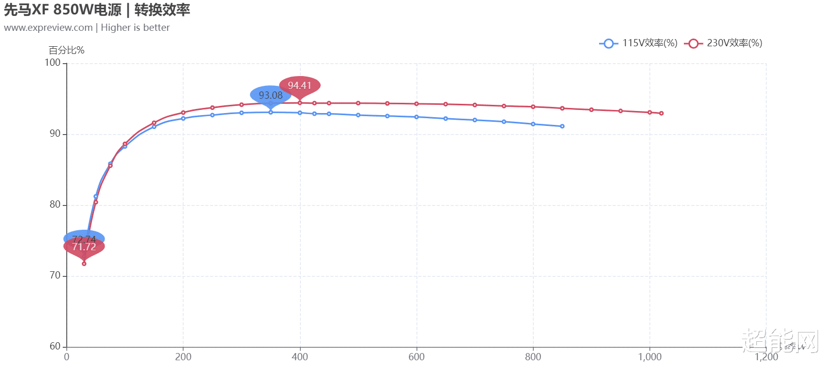 联想|先马XF 850电源评测：强势的高性能遇上真·纯白的高颜值