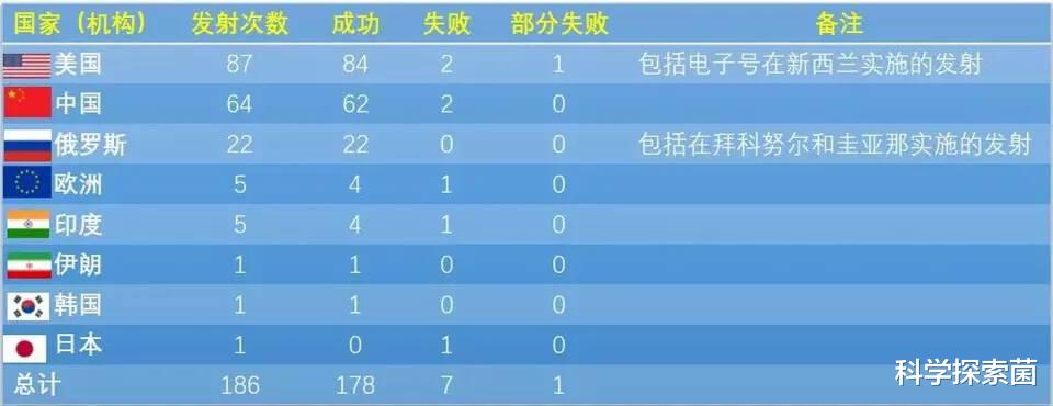 2022年全球共进行186次航天发射，世界航天渐呈“两超一强”格局