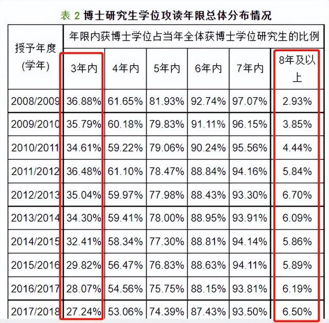 高校|多所高校宣布博士学制延长!教职招聘年龄却越来越低…