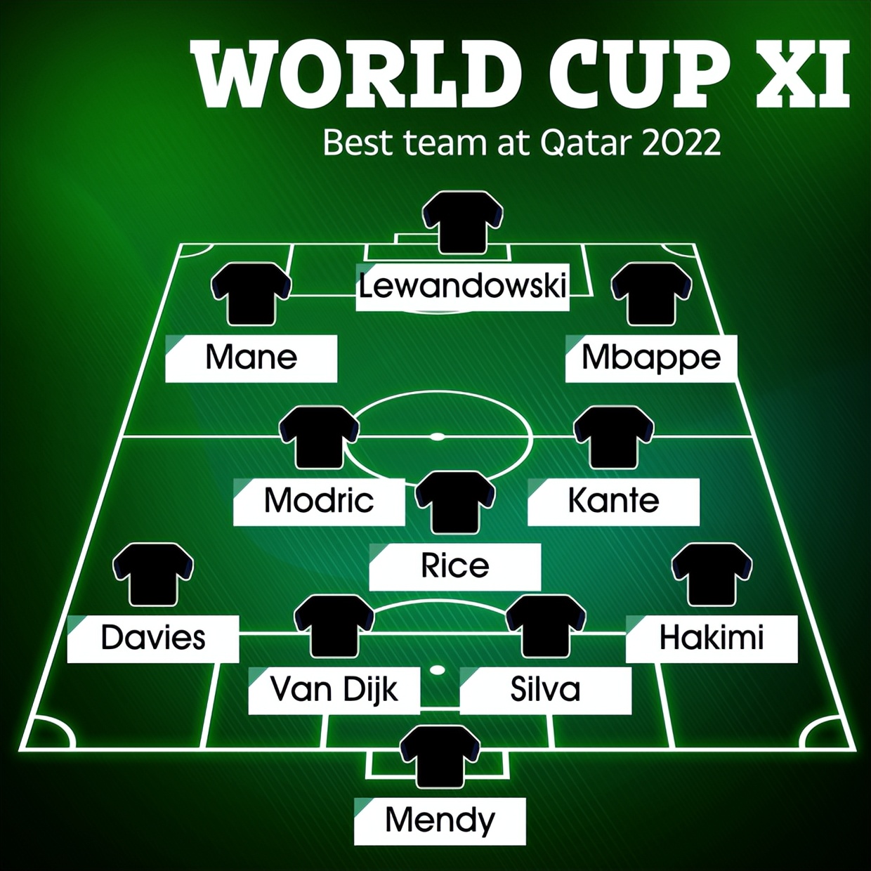 世界杯|外媒评2022世界杯最强11人：非洲冠军和法国各2人，梅西C罗皆落选
