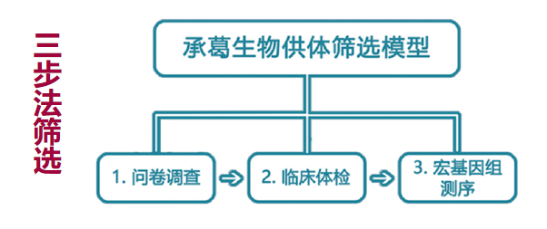 菌群移植供体筛选标准