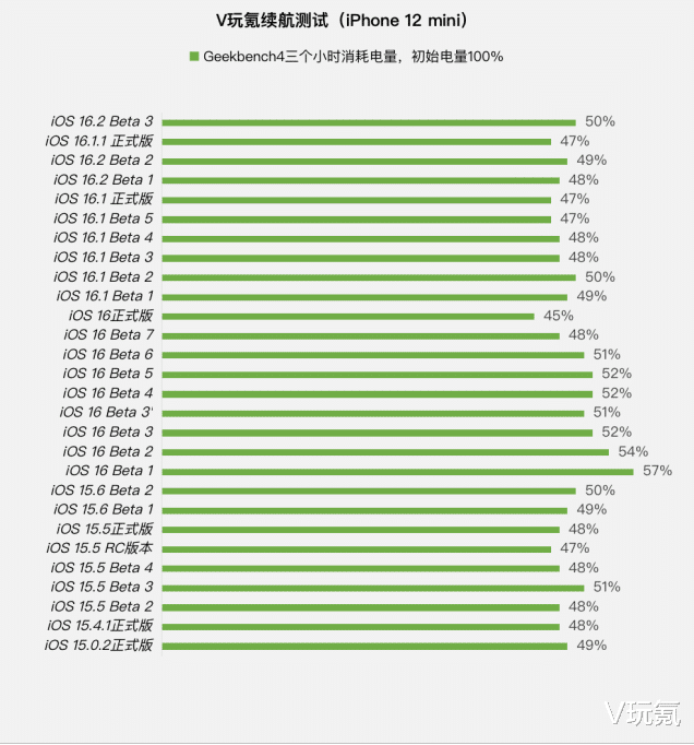 jvm|苹果iOS 16.2 Beta 3体验：新增息屏显示自定义，耗电增加