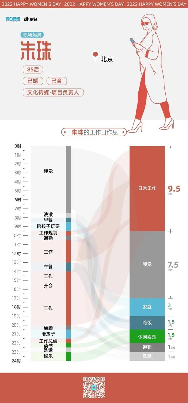 |劳动妇女的一天：我们可视化了6个职场女性的24小时