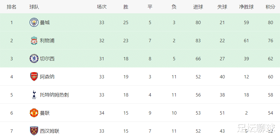 阿森纳|0-0！英超欧冠区又乱了：阿森纳重返第4，领先热刺2分，曼联基本退出