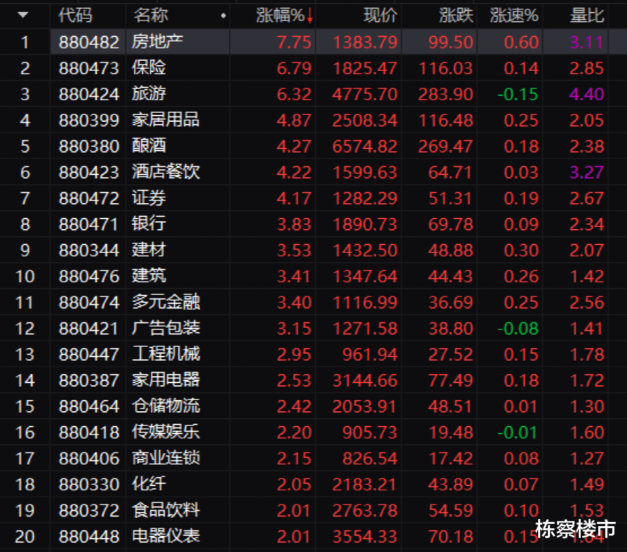 31个房地产股迎来涨停，楼市又出什么好消息了？