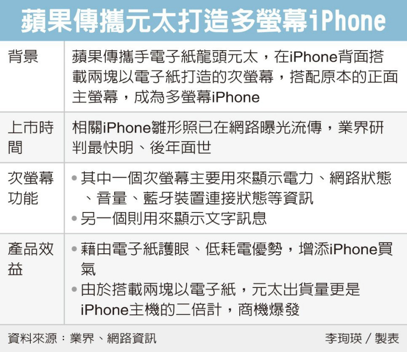 iPhone|苹果要上墨水屏！新款iPhone曝光：双屏设计瞩目