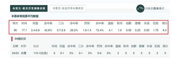 季后赛|去年季后赛还是大腿！今年季后赛直接弃用，苦命的状元，33岁走到退役边缘？
