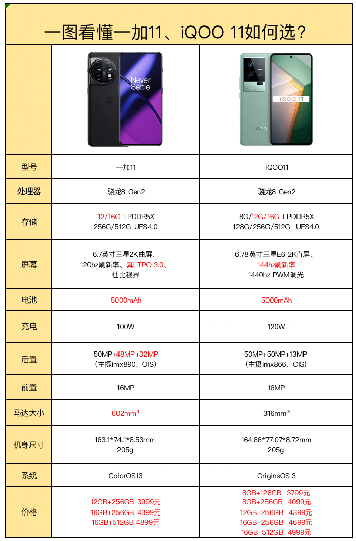 一加科技|一加11和iQOO11到底应该怎么选？