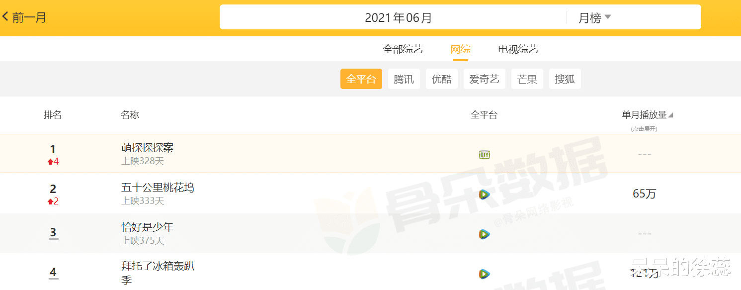 任嘉伦|官宣评论不到2万，口碑仅得5.1分，《萌探》凭啥逆袭成热度冠军？