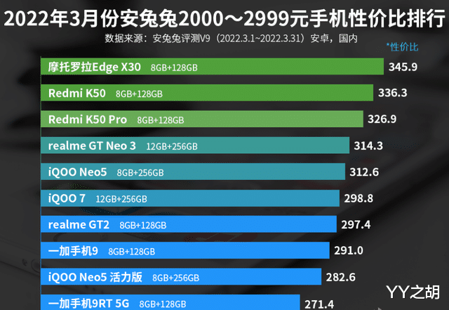 红米手机|2000—2999元手机性价比排名：Redmi K50系列上榜！