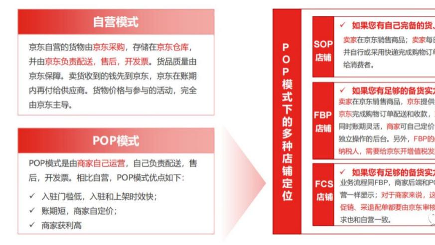 京东|京东自营/POP/SOP/FBP/FCS店铺，傻傻分不清楚？京东入驻开店模式全介绍！