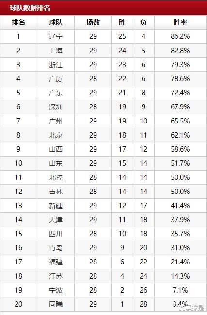 辽宁男篮|CBA最新积分榜：辽宁输球，前5名形成等差数列，深圳将对决北控