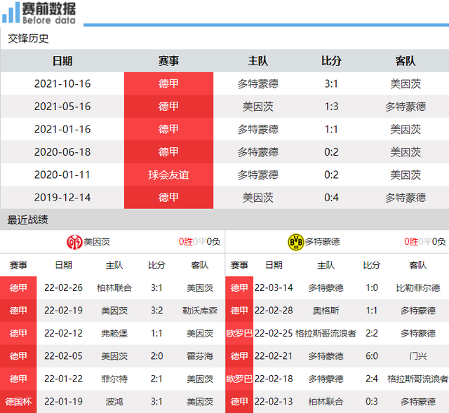 多特蒙德|美因茨vs多特前瞻：大黄蜂盼连胜紧追拜仁 哈兰德已伤愈
