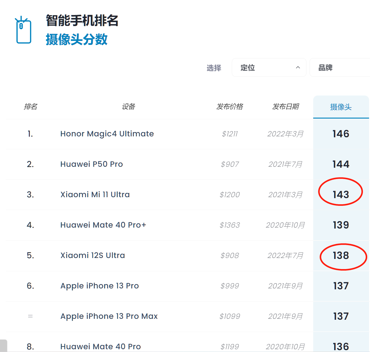 小米科技|近期数码热点:小米12S Ultra影像分低于上代,华为一加新机来袭