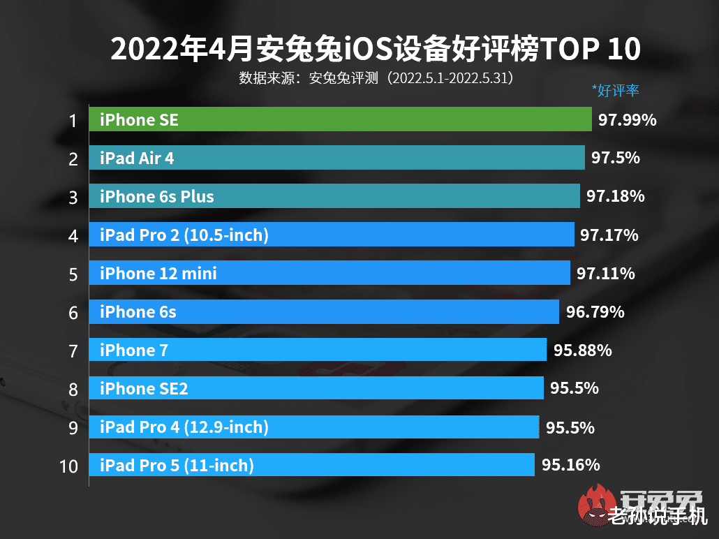 红米手机|5月iOS设备好评榜：冠军让苹果尴尬，第三名被列入过时名单！