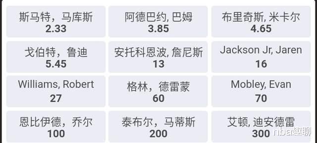最佳防守球员|最佳防守球员赔率公布！钢曼巴第一，字母哥仅第5，格林60倍