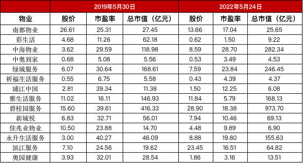 昆明|市值缩水6000亿,物业还能成为地产的“救世主”吗?