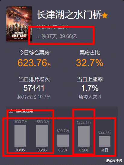 长津湖|延期放映7天，票房增长0.83亿，《长津湖》系列突破100亿有点轻松