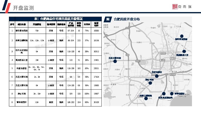 合肥|开盘快讯|合肥上周8盘897套房入市，整体开盘去化70%
