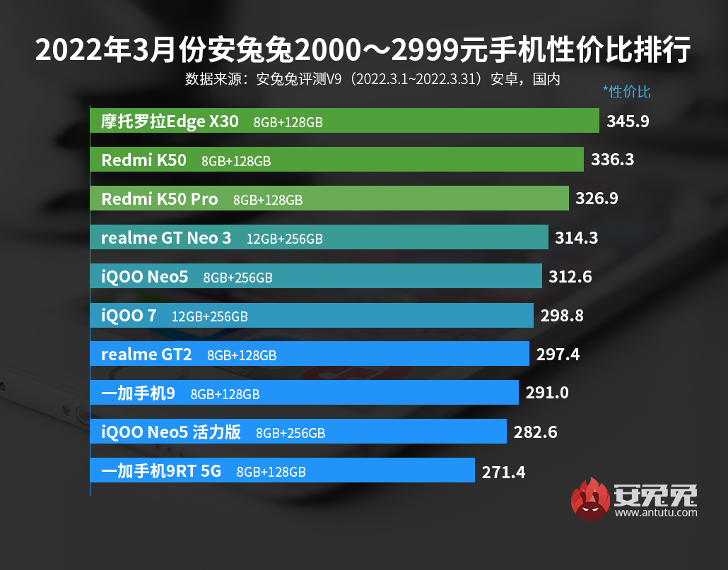 第一名|2000档安卓手机性价比排行，K50无缘榜首，第一名难以撼动