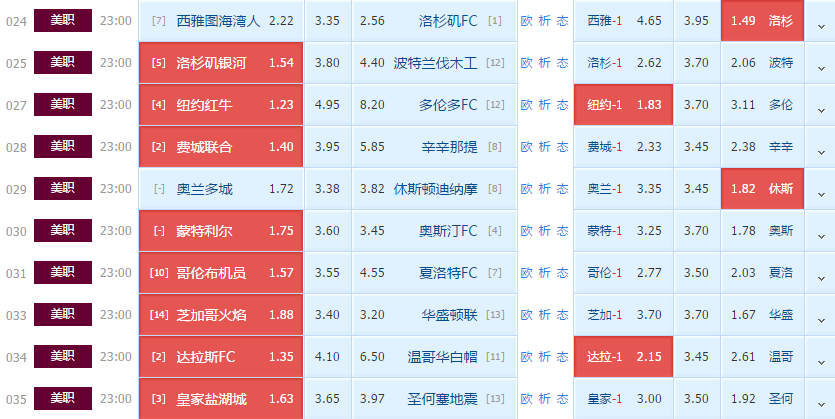 |6/18日周六竞彩赛事解析：10场美职解析