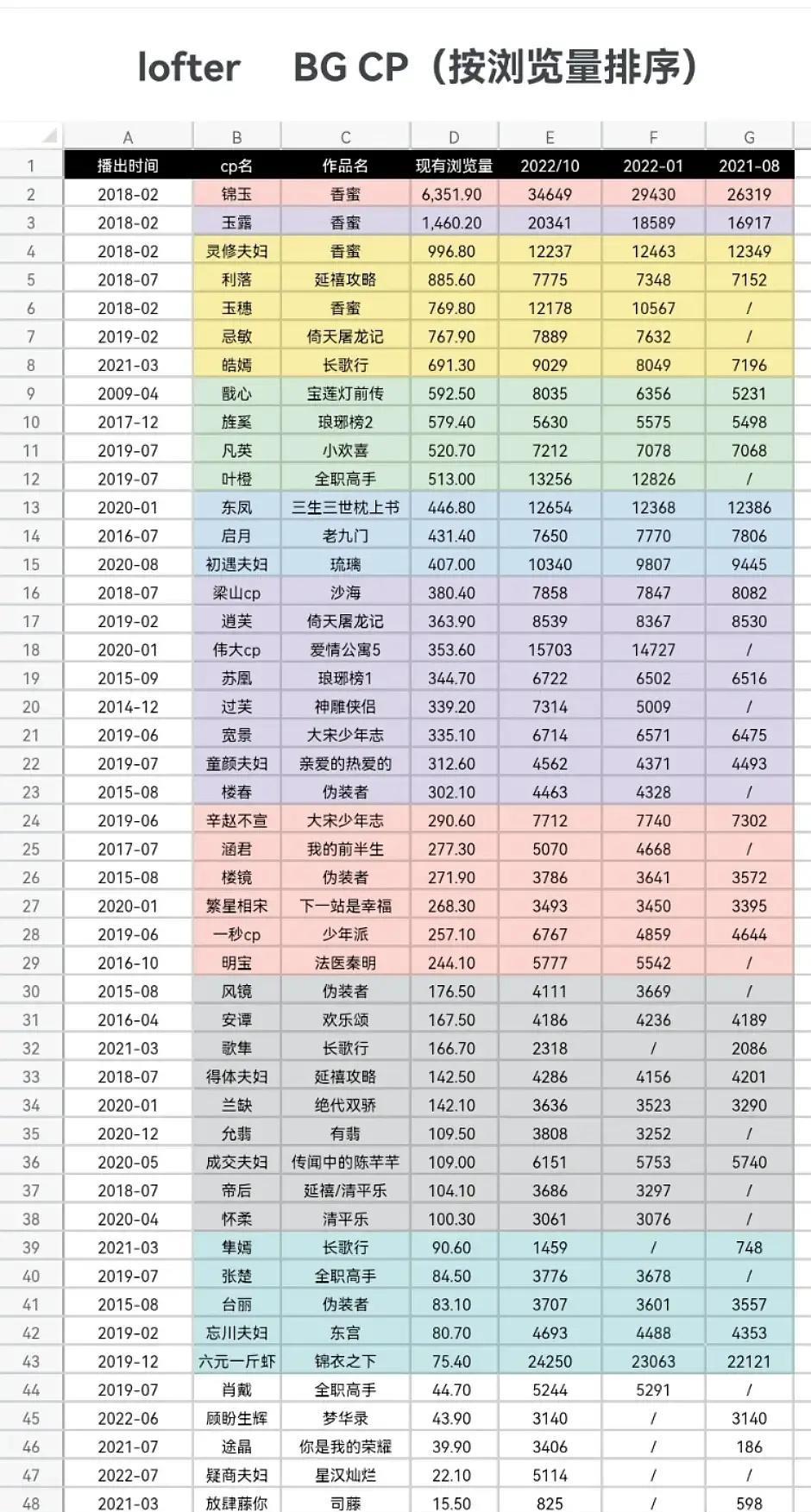 罗云熙|老福特言情CP浏览量榜单,罗云熙前6有3个,看到第一满意离开!
