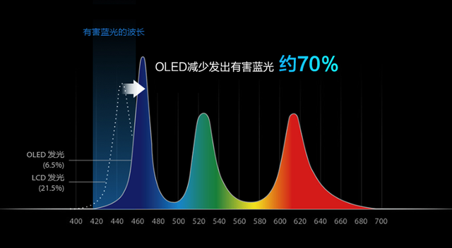 笔记本|为何OLED笔记本成2022流行趋势？深入解读OLED屏幕优缺点