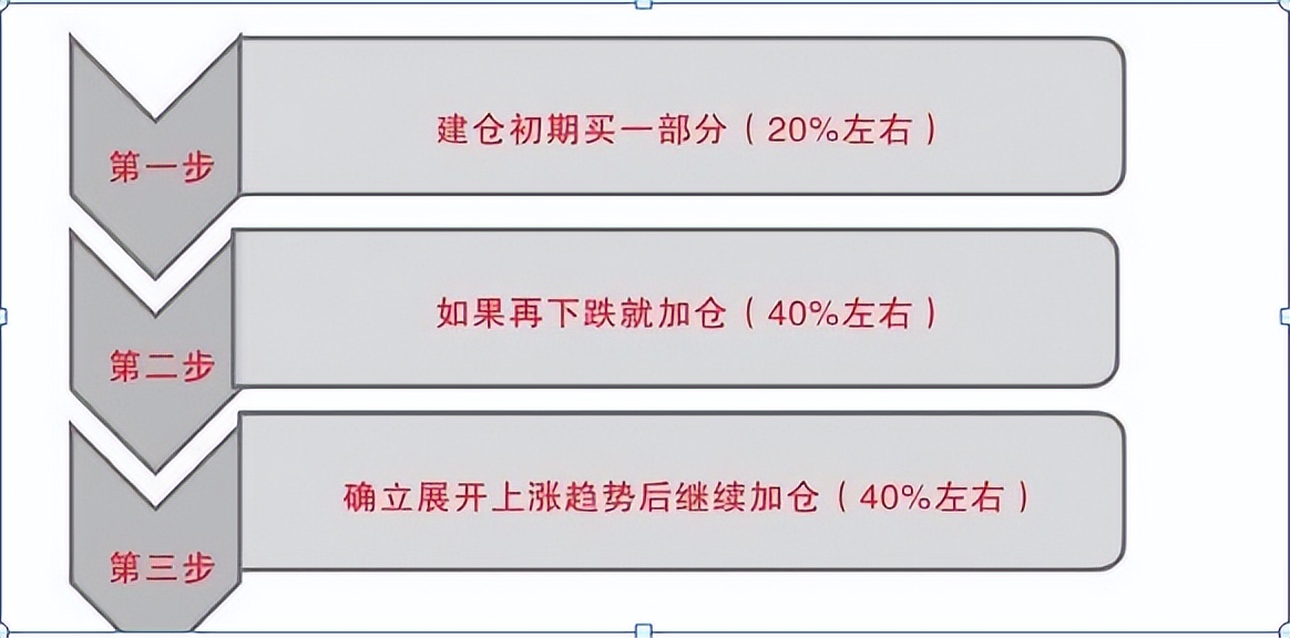 为什么你在股市赚不到钱?高手通过股票买卖的基本方法和技巧盈利