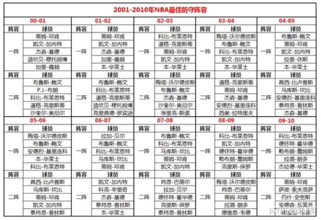 科比·布莱恩特|新世纪以来，谁是NBA最强防守球员？全方位客观分析清楚告诉你