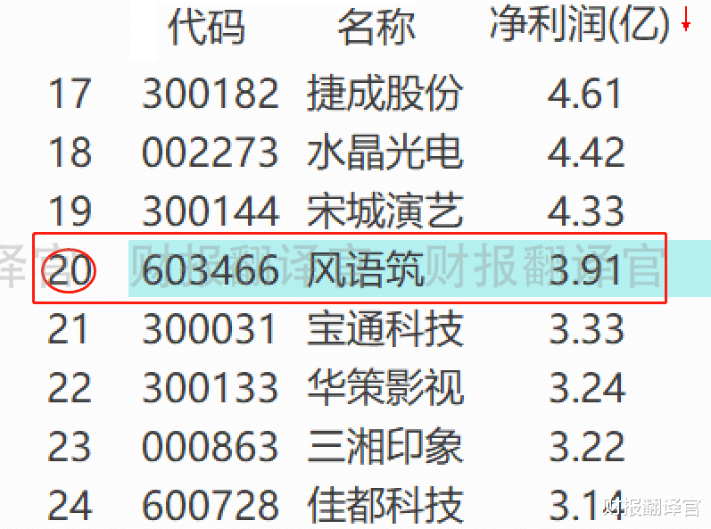 净利润|元宇宙+数字孪生+虚拟数字人, 为华为建数字沉浸中心, 股价回撤44%