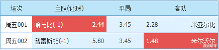 米尔沃尔|4-15瑞典超/英冠：哈马比能否再续连胜？米尔沃尔客场有实力一战！