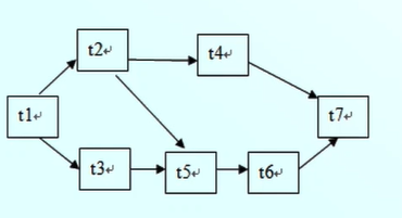 6g|软件项目管理 7.1.项目进度基本概念