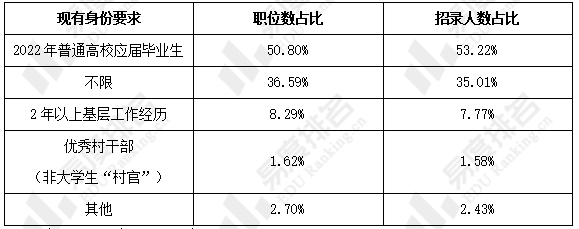 |2022年浙江省杭州市和温州市公务员可报职位数较多！