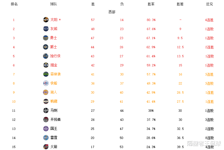 黄蜂队|NBA最新排名！太阳热火坐稳榜首，湖人止住颓势，火箭剑指状元签