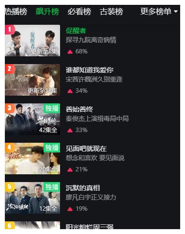 王志文|收视率杀疯了,不看《促醒者》的呼声却越来越高,王志文玩砸了?