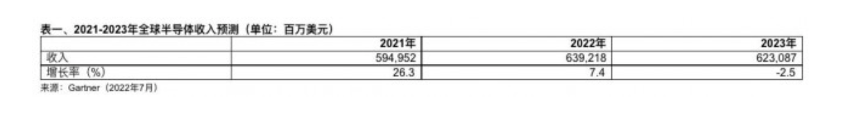 半导体业|2022年的半导体行业：国外迅速萎缩，国内却快速扩张