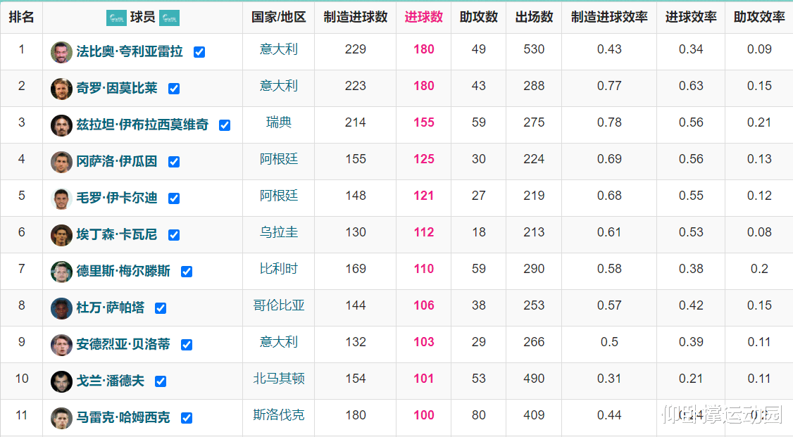 C罗|C罗完成英超百球里程碑，盘点现役五大联赛单一联赛百球球员