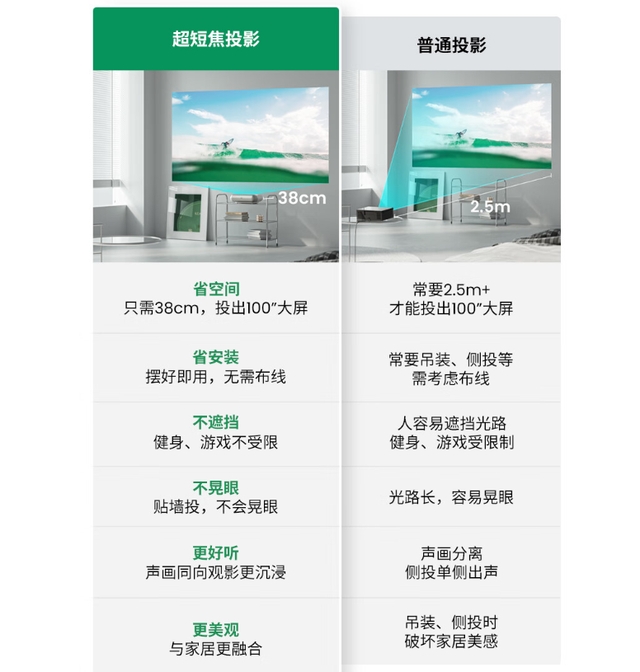 投影仪|来抢激光电视生意，坚果超短焦投影仪售3499元，值得考虑吗？