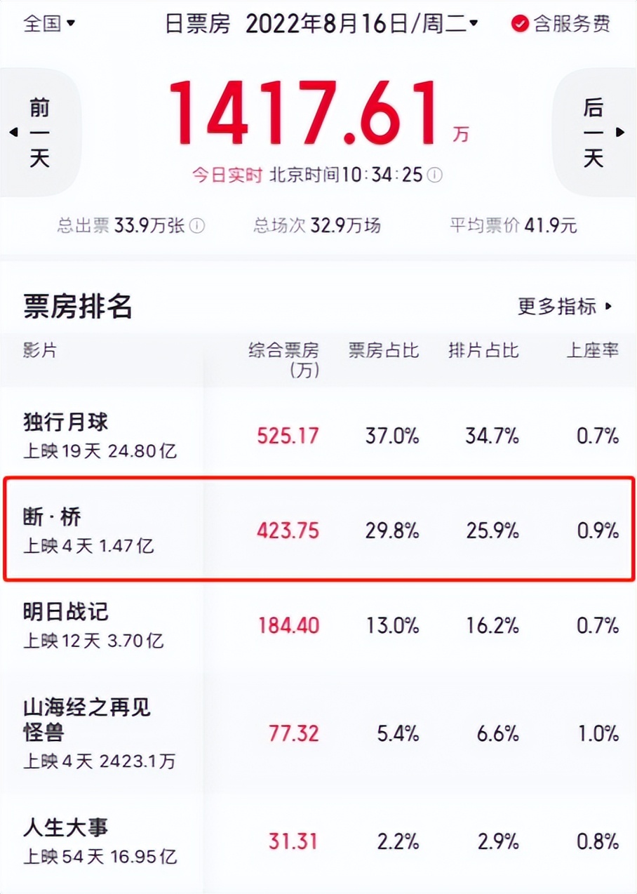断·桥|《断·桥》票房1.4亿，却有一大拨人后悔看了，理由竟让人无力反驳